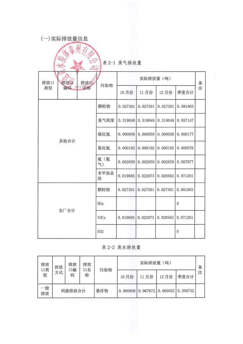 恒達(dá)親水膠體泰州有限公司-2022年第四季度排污許可證執(zhí)行報告(圖12)