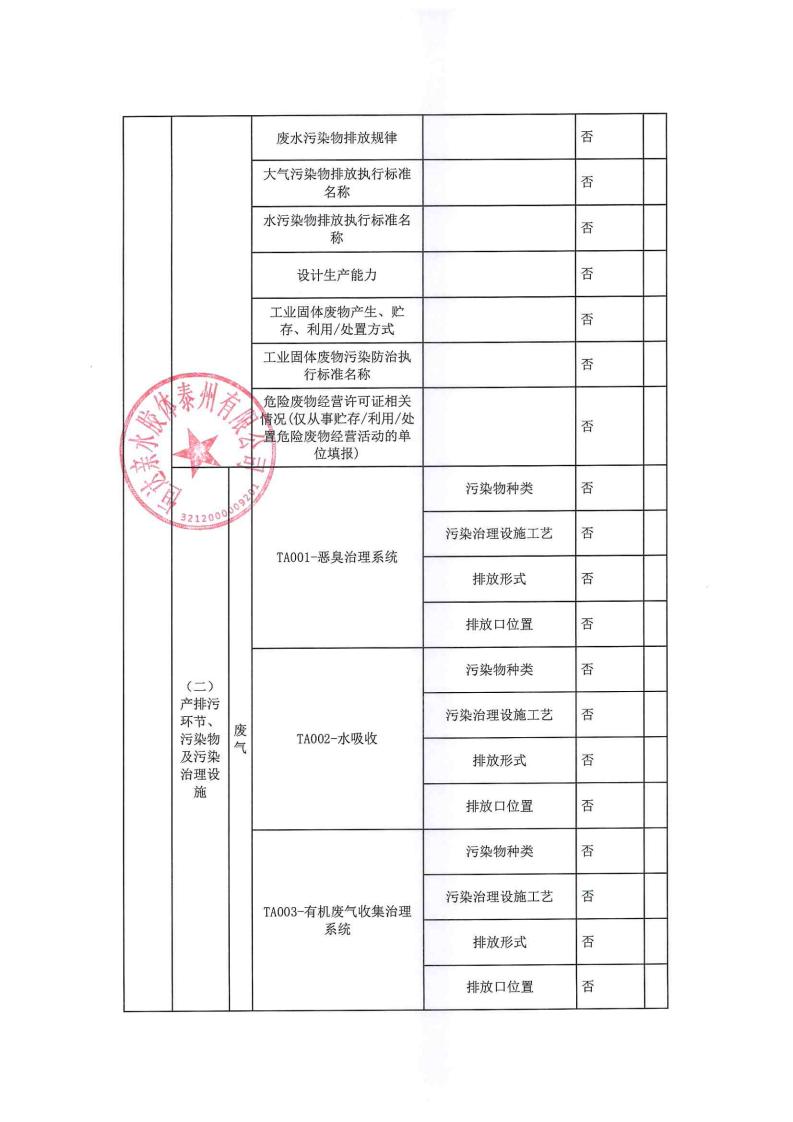 恒達親水膠體泰州有限公司-2022年年度排污許可證執(zhí)行報告(圖4)